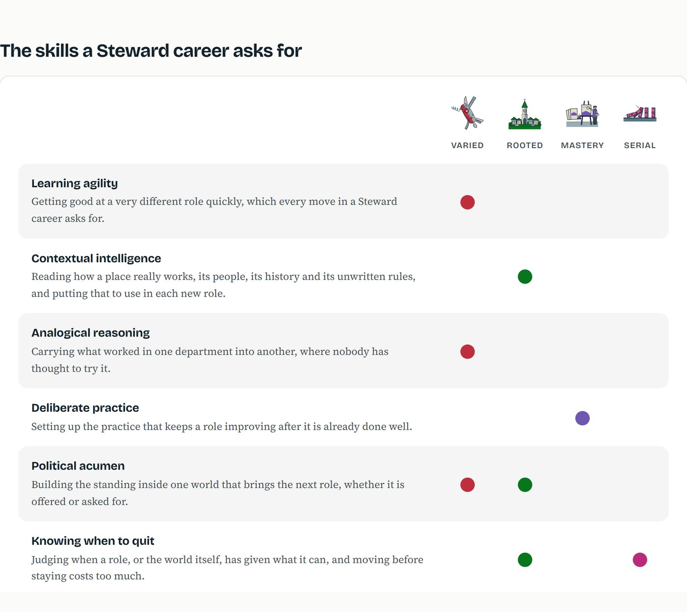 The skills table: six skills, each marked against the letters it serves